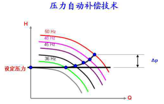 無負(fù)壓供水設(shè)備壓力自動(dòng)補(bǔ)償技術(shù).png 無負(fù)壓供水設(shè)備壓力自動(dòng)補(bǔ)償技術(shù).png