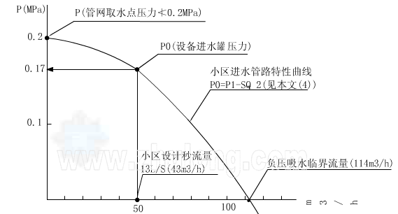疊壓供水設備之無負壓生成型工作原理